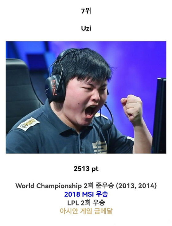 LOL：韓網論壇投票評選LOL歷史TOP10選手：Faker穩居榜首