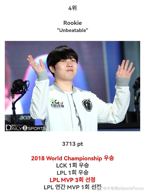 LOL：韓網論壇投票評選LOL歷史TOP10選手：Faker穩居榜首