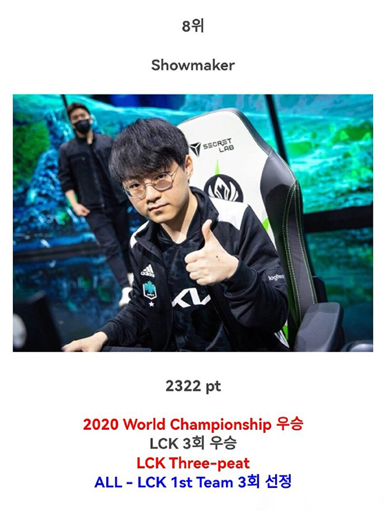 LOL：韓網論壇投票評選LOL歷史TOP10選手：Faker穩居榜首