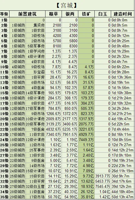 三國群英傳-霸王之業遊戲攻略(適用於初級非R玩家主城19級前)