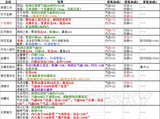 《俠客風雲傳》全內功武功套路詳解 全武功效果大全
