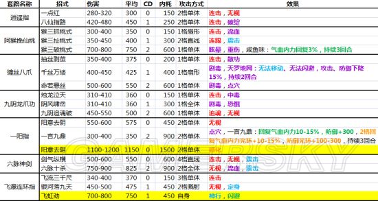 《俠客風雲傳》全內功武功套路詳解 全武功效果大全