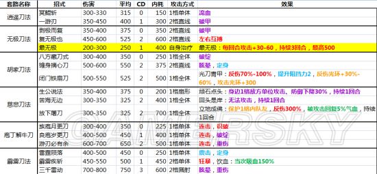 《俠客風雲傳》全內功武功套路詳解 全武功效果大全