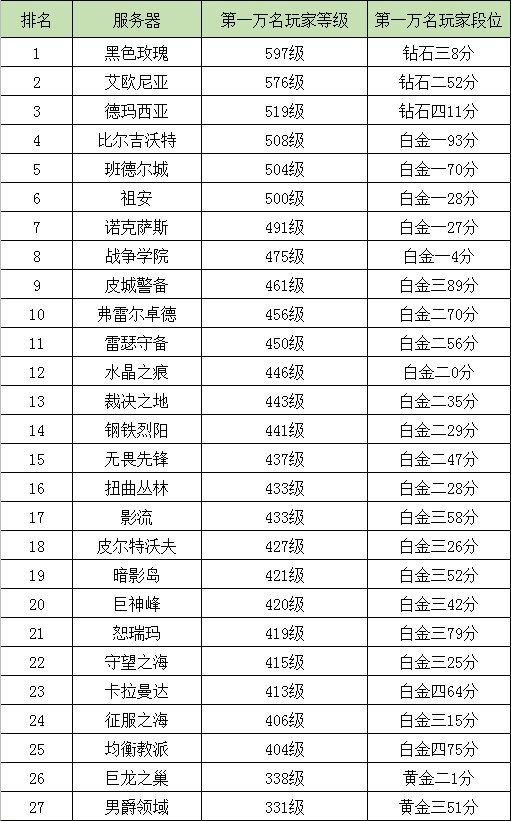 英雄聯盟國服大區玩家普查，哪個區最有潛力？哪個區還值得留守？
