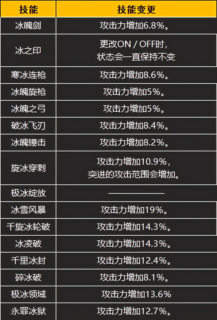 只能靠女裝勉強度日，DNF冰結師三覺後技能點評