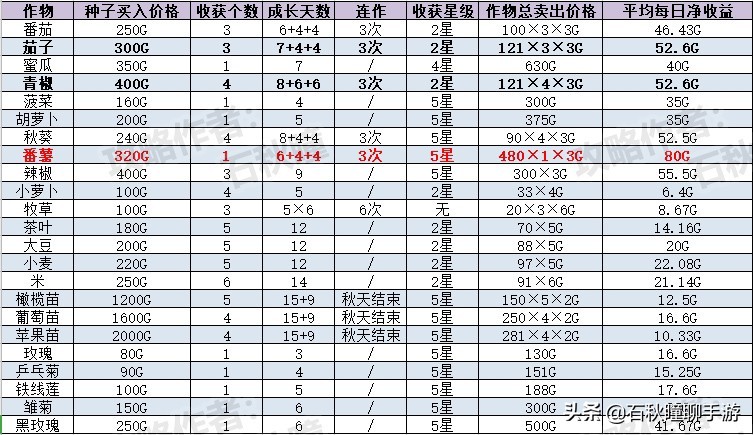 《牧場物語 橄欖鎮》第一年秋攻略：最強賺錢法/尋找野生動物