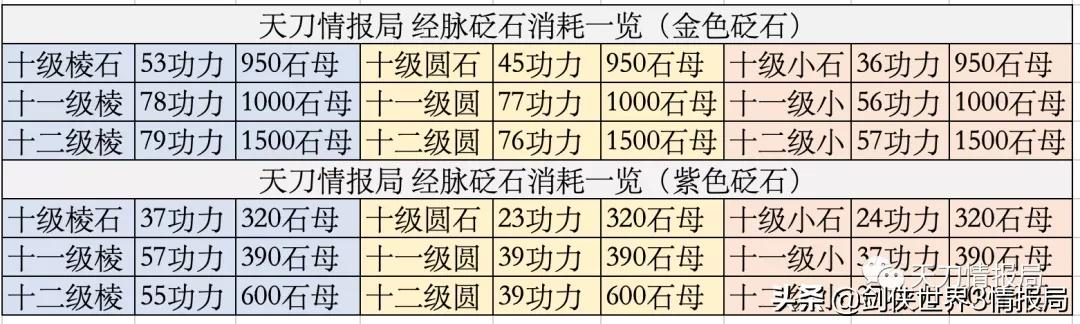 《天涯明月刀手游》94級功力提升指南，含大量幫貢碎銀琅紋消耗