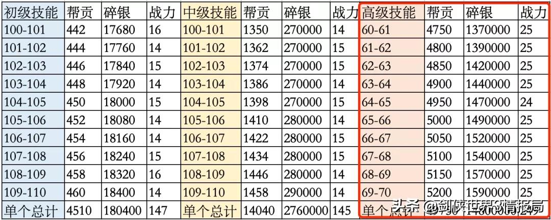 《天涯明月刀手游》94級功力提升指南，含大量幫貢碎銀琅紋消耗