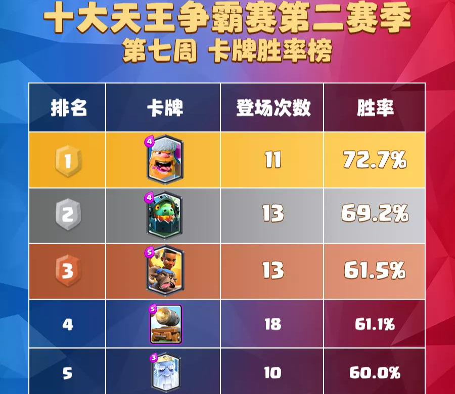皇室戰爭：數據不會說謊，版本最強已出爐，實戰勝率100%
