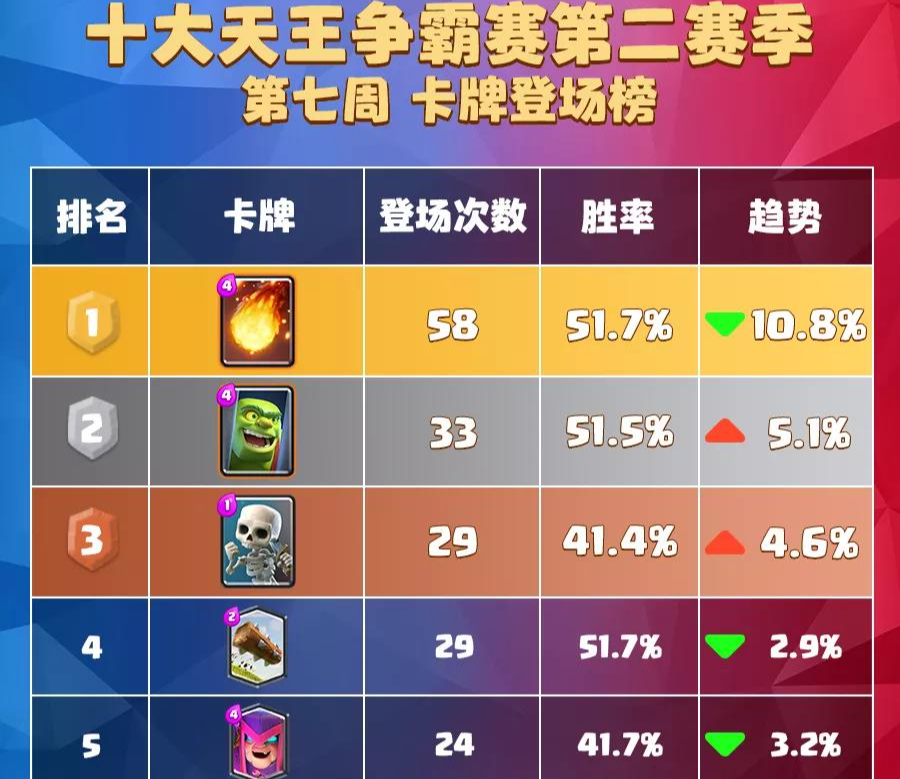 皇室戰爭：數據不會說謊，版本最強已出爐，實戰勝率100%