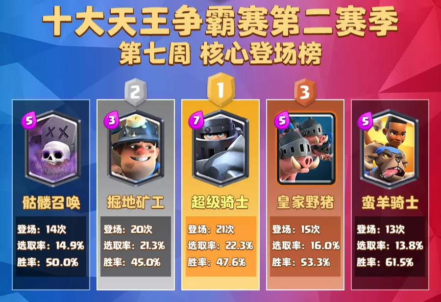 皇室戰爭：數據不會說謊，版本最強已出爐，實戰勝率100%