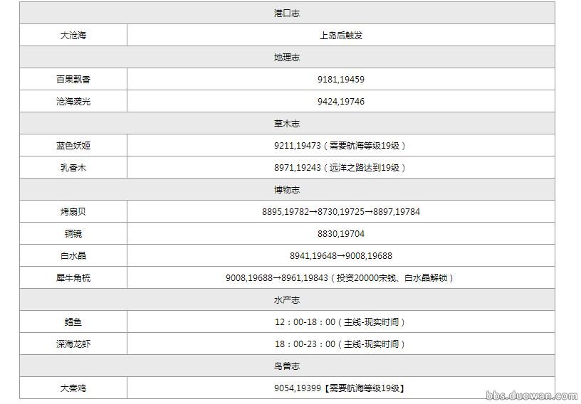 福利！《天涯明月刀OL》航海之各島嶼圖鑑坐標攻略圖全集