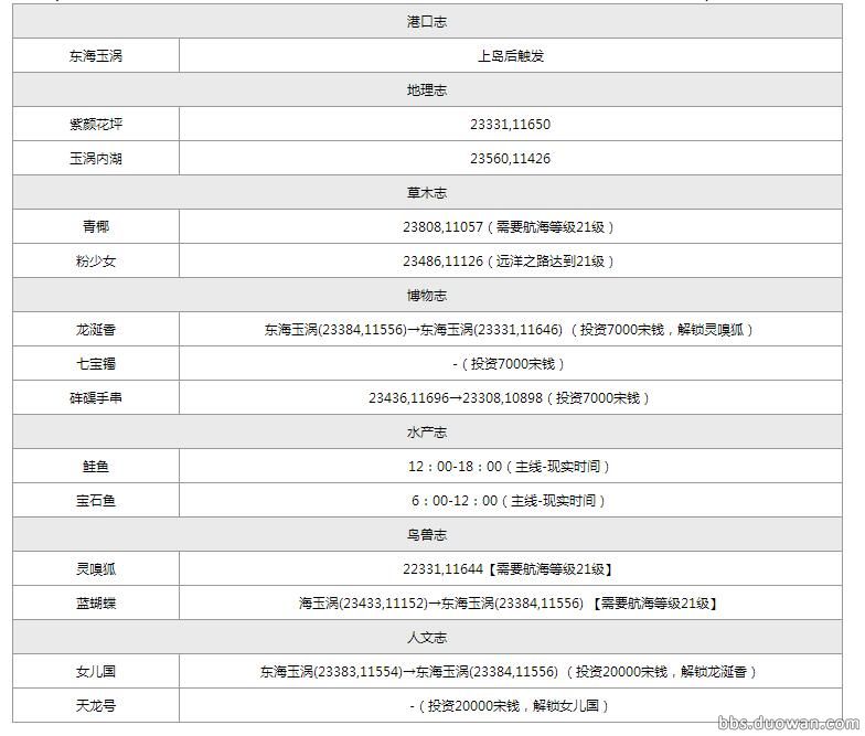 福利！《天涯明月刀OL》航海之各島嶼圖鑑坐標攻略圖全集