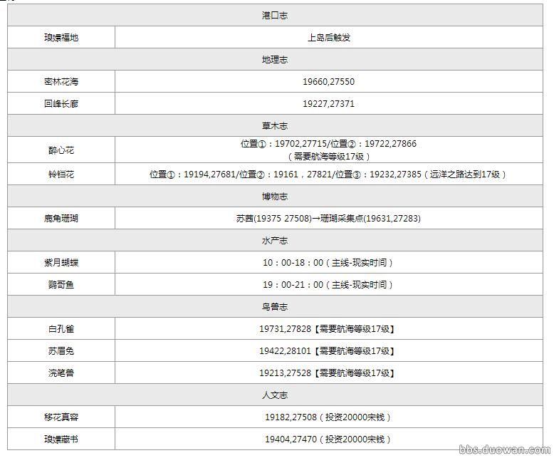 福利！《天涯明月刀OL》航海之各島嶼圖鑑坐標攻略圖全集