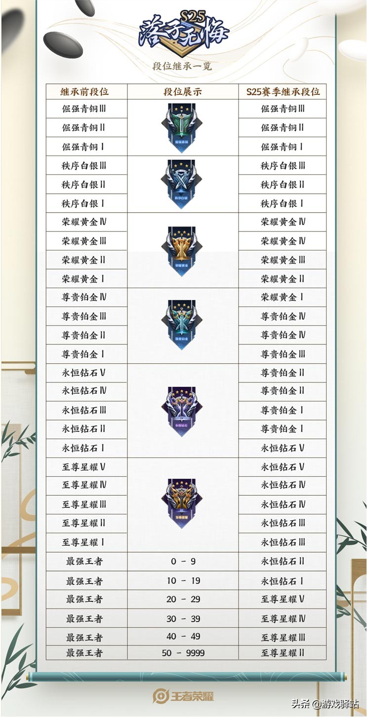 王者榮耀：S25段位繼承表格正式官宣，飛牛：5位英雄適合FMVP皮膚