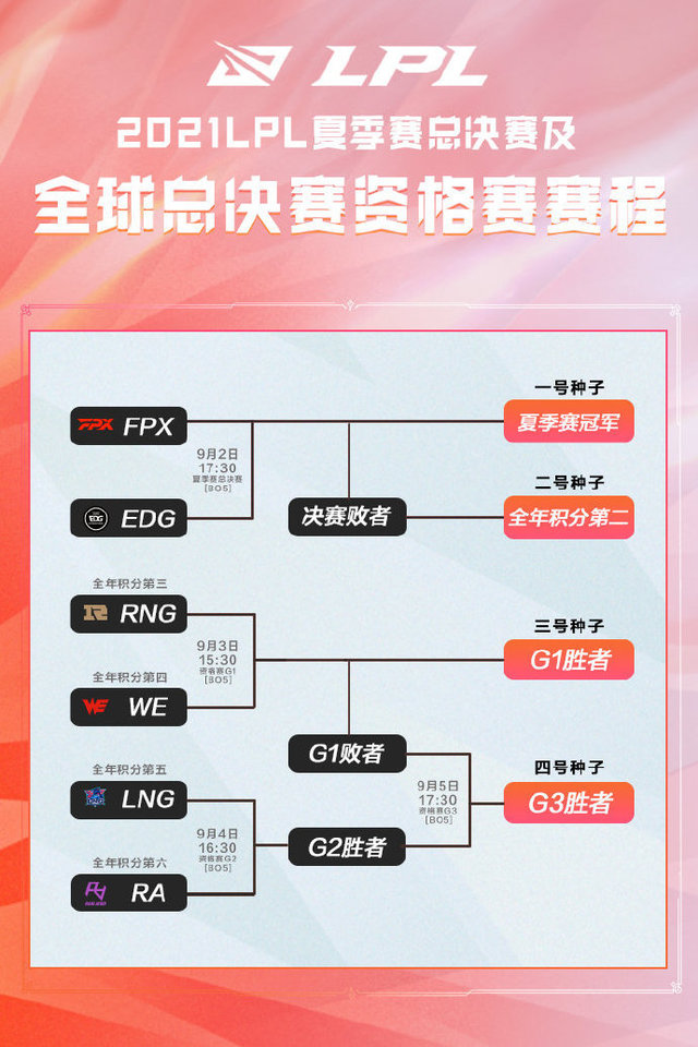 英雄聯盟LPL聯賽總決賽及全球總決賽資格賽賽程