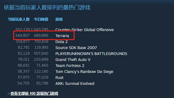 時隔三年的更新，讓《泰拉瑞亞》再次登上Steam全球第二