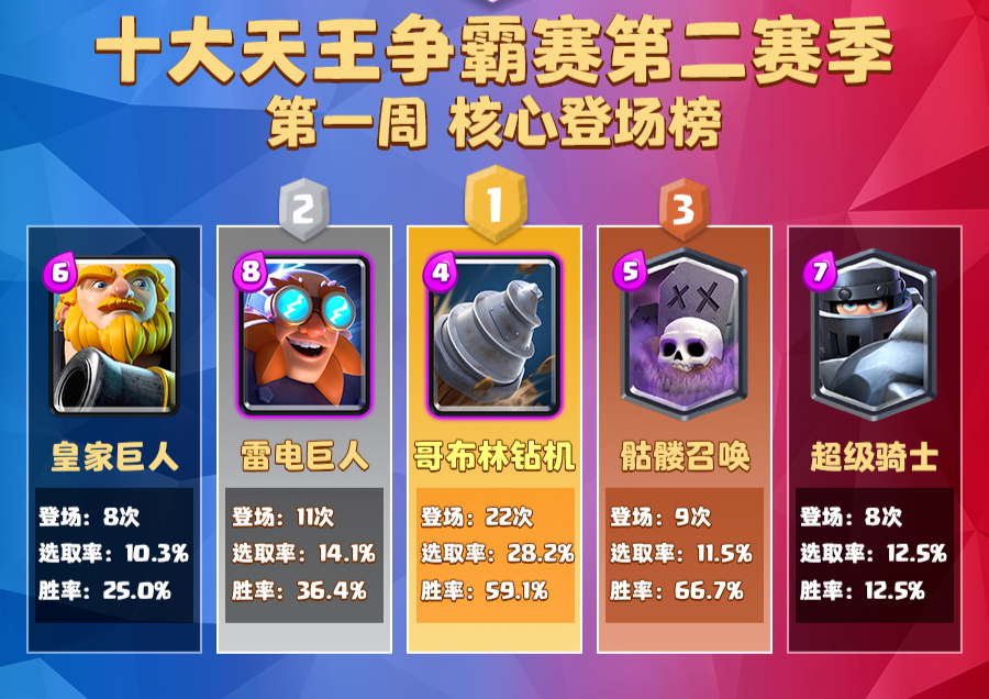 皇室戰爭：現版本卡牌哪家強？黑王子出場第一，女武神勝率第一