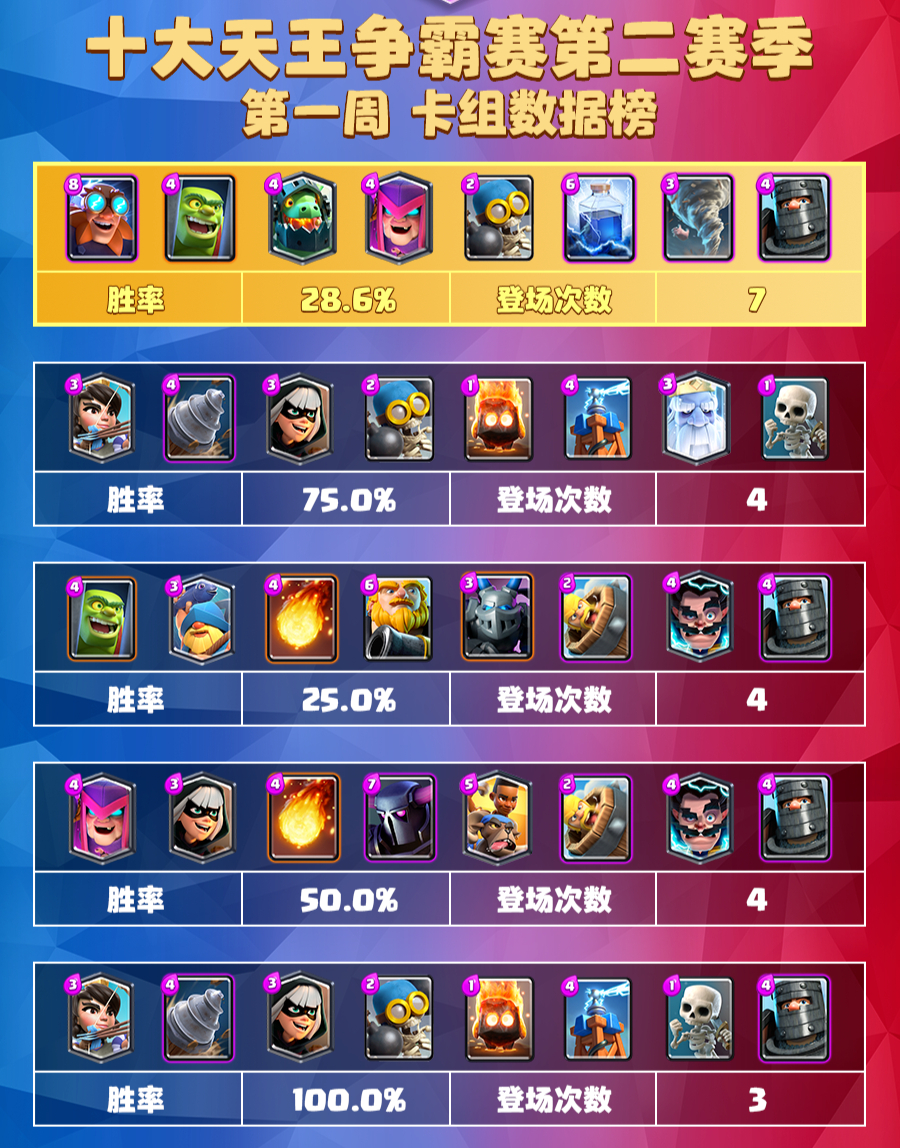 皇室戰爭：現版本卡牌哪家強？黑王子出場第一，女武神勝率第一