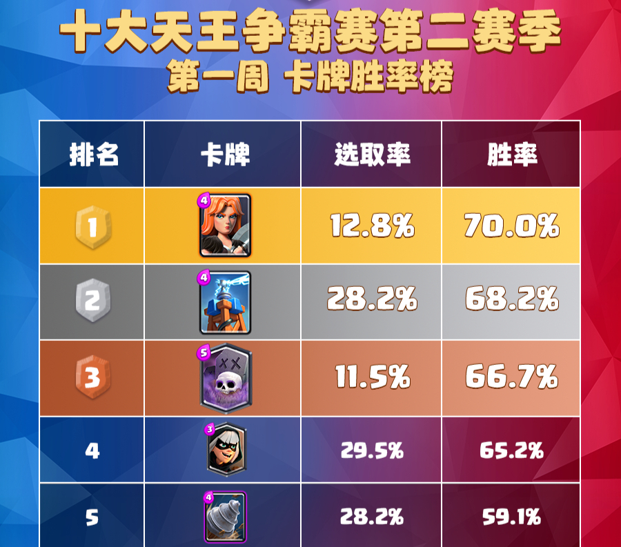 皇室戰爭：現版本卡牌哪家強？黑王子出場第一，女武神勝率第一