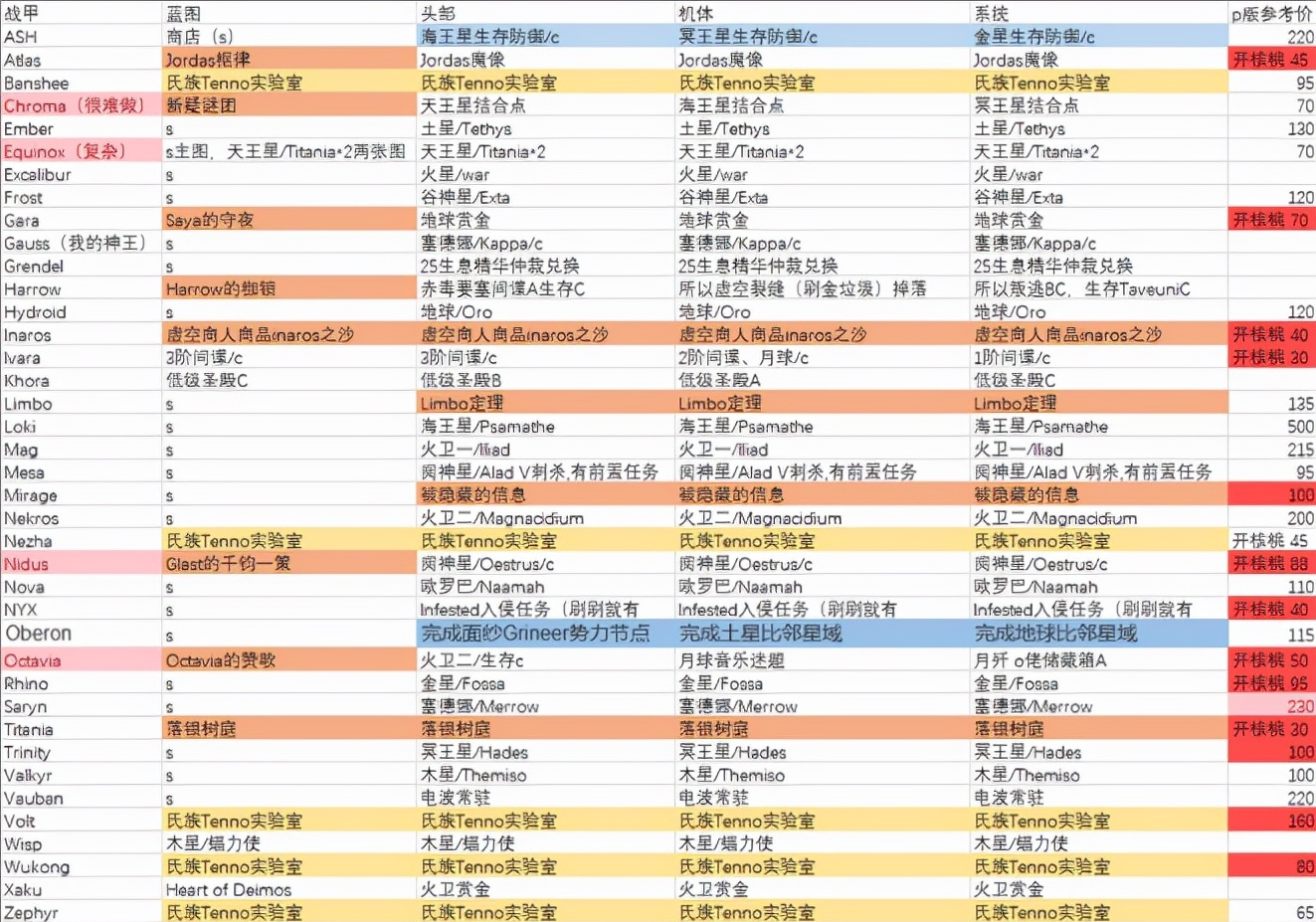 warframe星際戰甲給新人的一些經驗分享