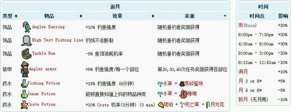 超人氣沙盒遊戲《泰拉瑞亞》釣魚全解析
