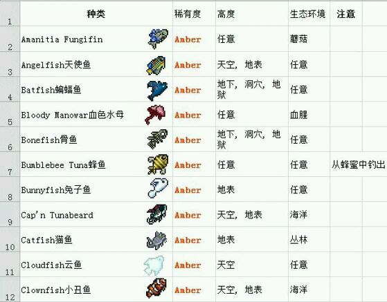 超人氣沙盒遊戲《泰拉瑞亞》釣魚全解析