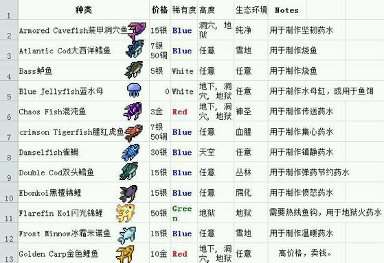 超人氣沙盒遊戲《泰拉瑞亞》釣魚全解析