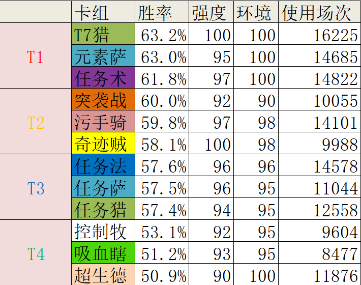 爐石傳說：新版本T1到T4卡組強度分享！你鍾愛的上分卡組排第幾？
