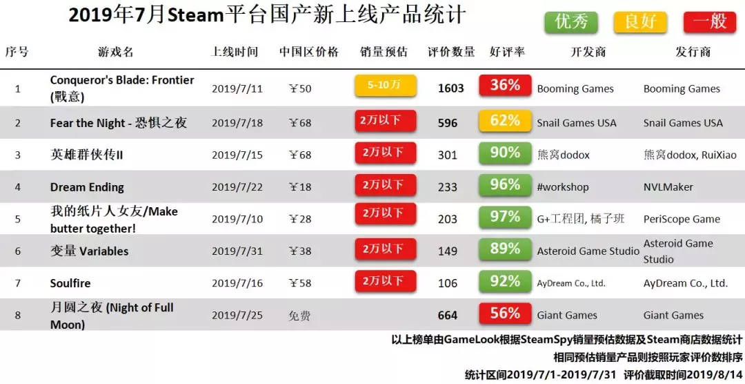 steam 7月報告：太慘！夏日大促，全球僅4款新游能回本