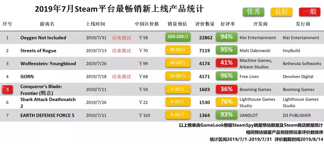 steam 7月報告：太慘！夏日大促，全球僅4款新游能回本