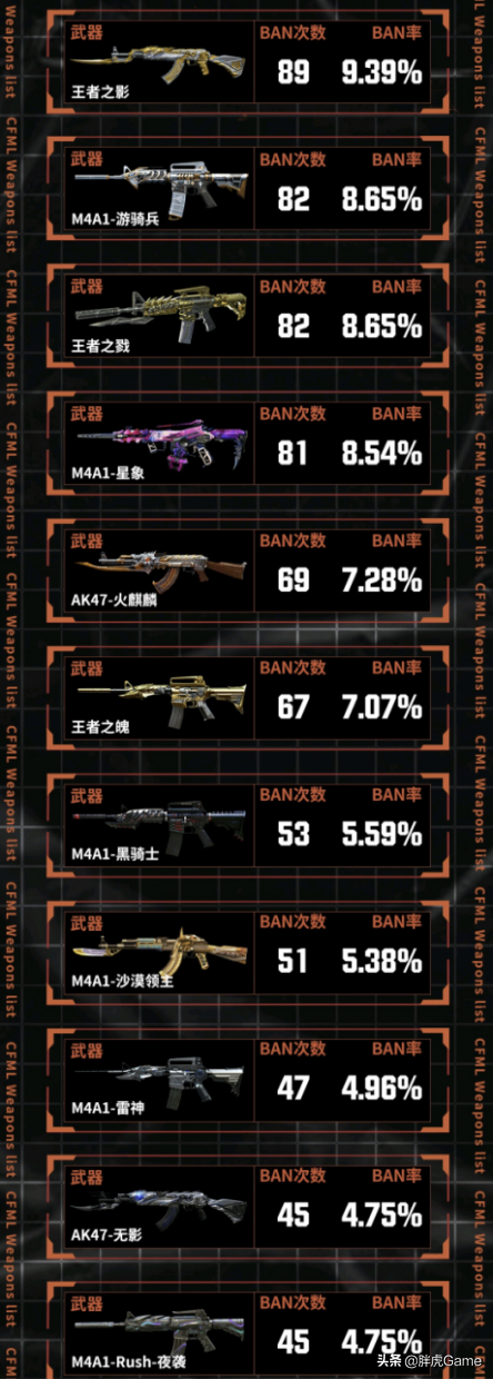 cf手游：CFML最熱門的槍械都有啥？職業選手教你選