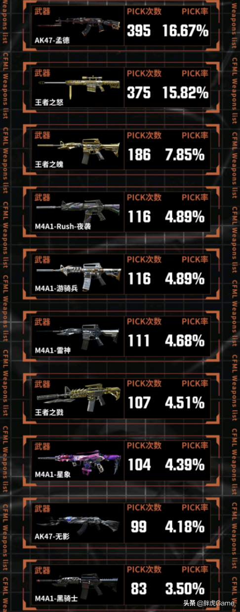 cf手游：CFML最熱門的槍械都有啥？職業選手教你選