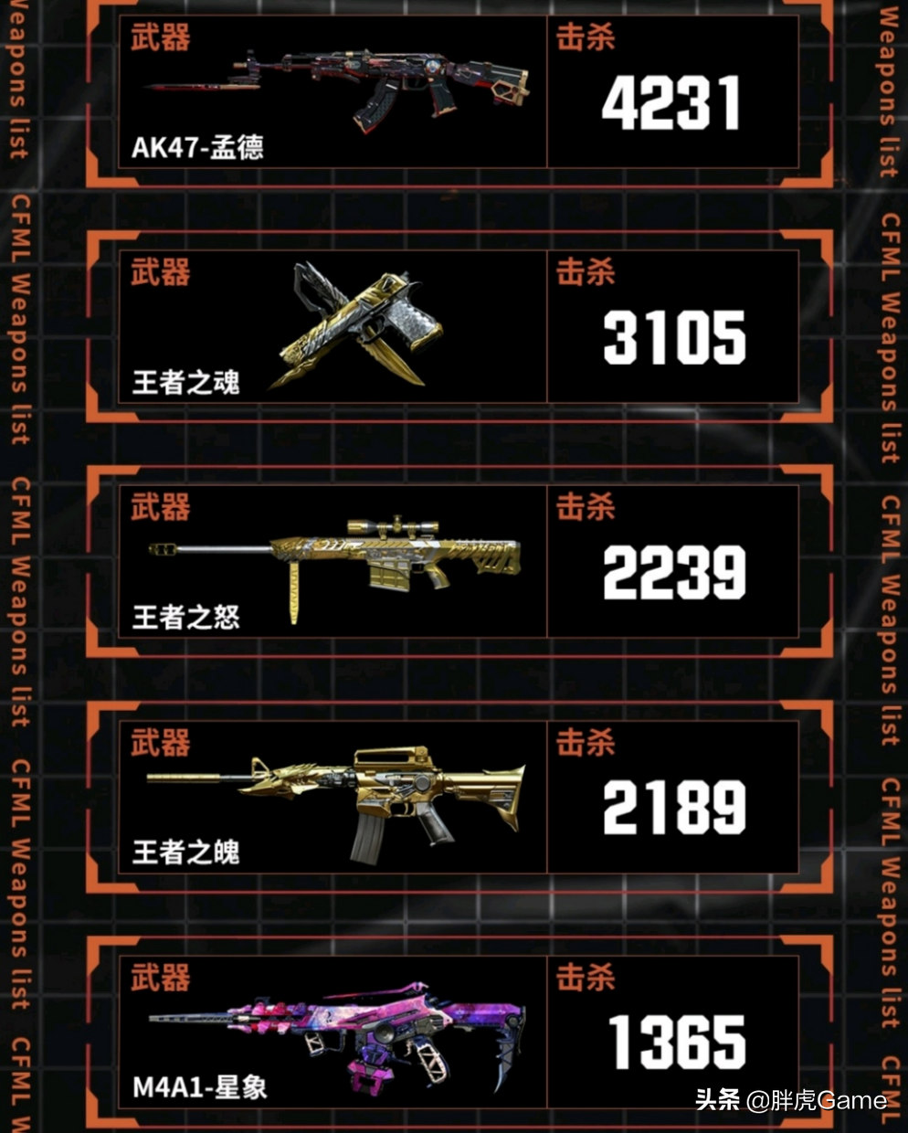 cf手游：CFML最熱門的槍械都有啥？職業選手教你選