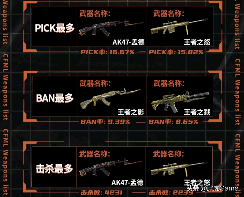 cf手游：CFML最熱門的槍械都有啥？職業選手教你選