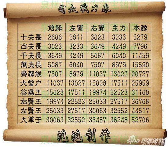 七雄爭霸匈奴戰力表格一覽 殺敵前必閱