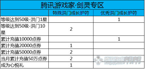 劍靈新手升級洪門星指南 活動經驗符大全