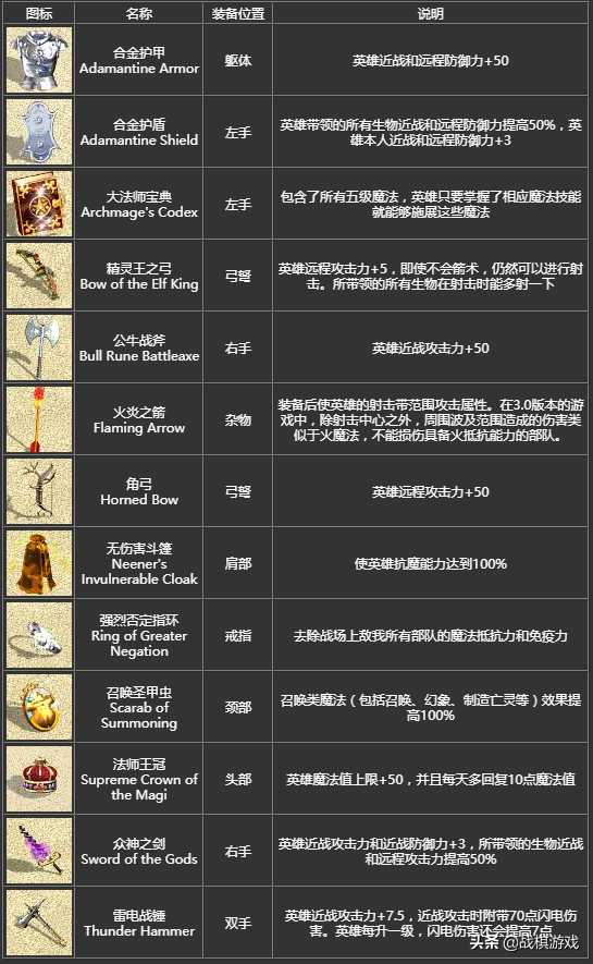 英雄無敵4寶物詳細介紹，初級寶物竟然效果超越頂級套裝