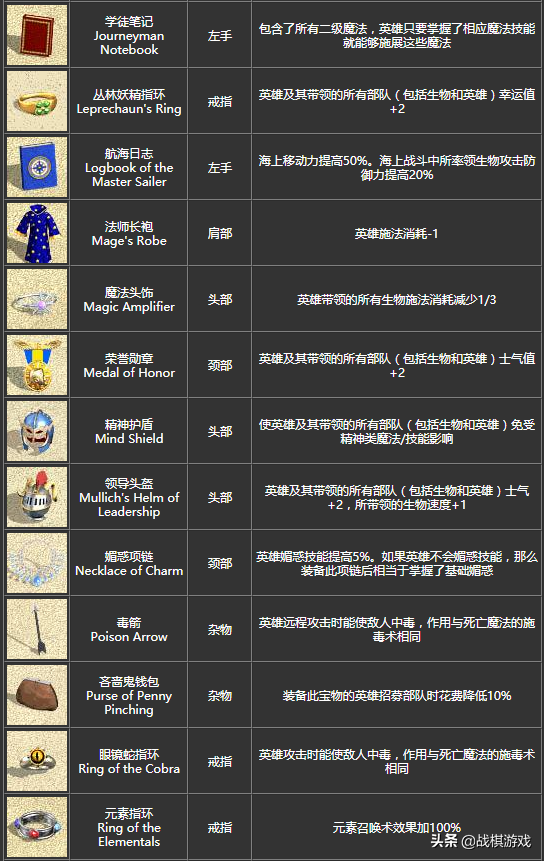 英雄無敵4寶物詳細介紹，初級寶物竟然效果超越頂級套裝