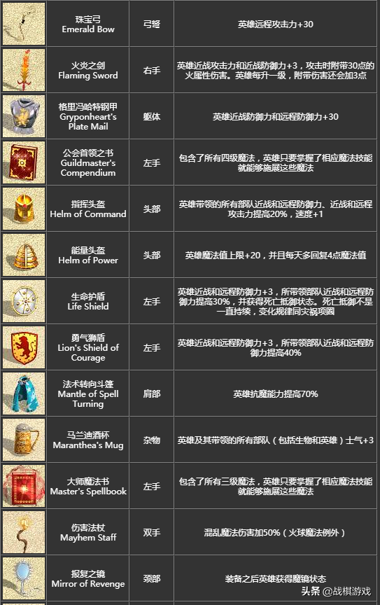英雄無敵4寶物詳細介紹，初級寶物竟然效果超越頂級套裝