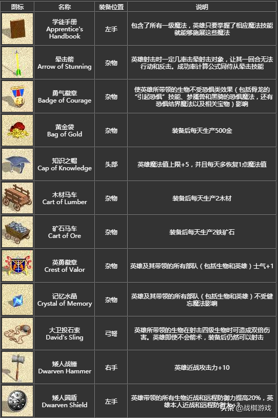 英雄無敵4寶物詳細介紹，初級寶物竟然效果超越頂級套裝