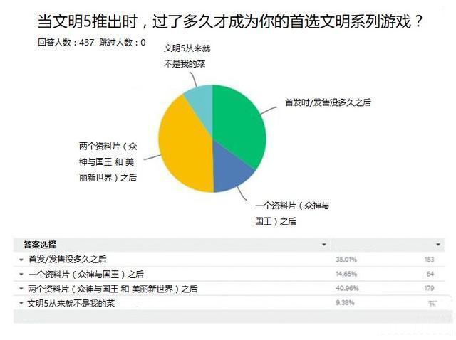 《文明6》的三年求索道路，它變了，也變得完美了