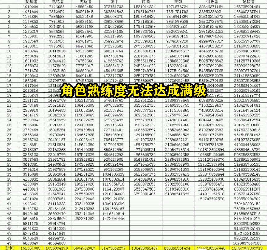 DNF：國服首位冒險團畢業玩家，創建日成亮點，全圖標完美點亮