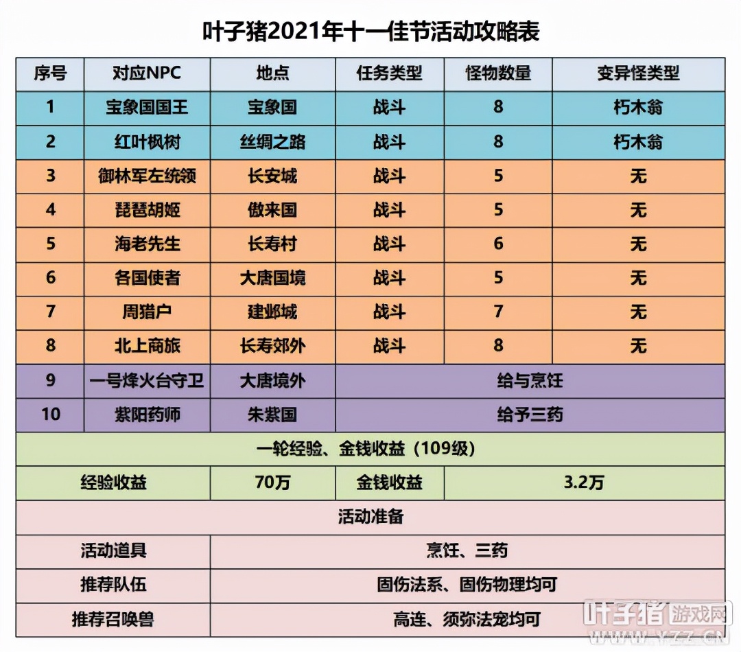 夢幻西遊十一活動攻略：環任務變異少獎勵不錯，副本半小時可解決