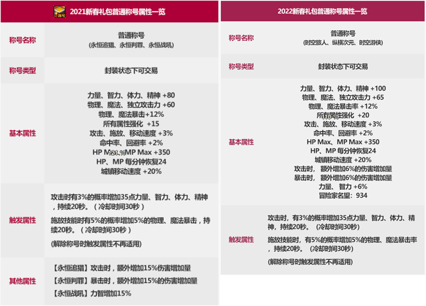 DNF：2022新春禮包與往期對比，稀有克隆武器裝扮是亮點