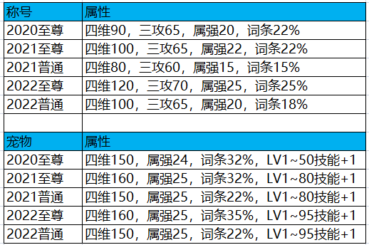 DNF：2022新春禮包與往期對比，稀有克隆武器裝扮是亮點