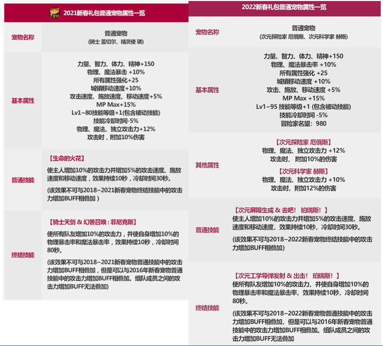 DNF：2022新春禮包與往期對比，稀有克隆武器裝扮是亮點
