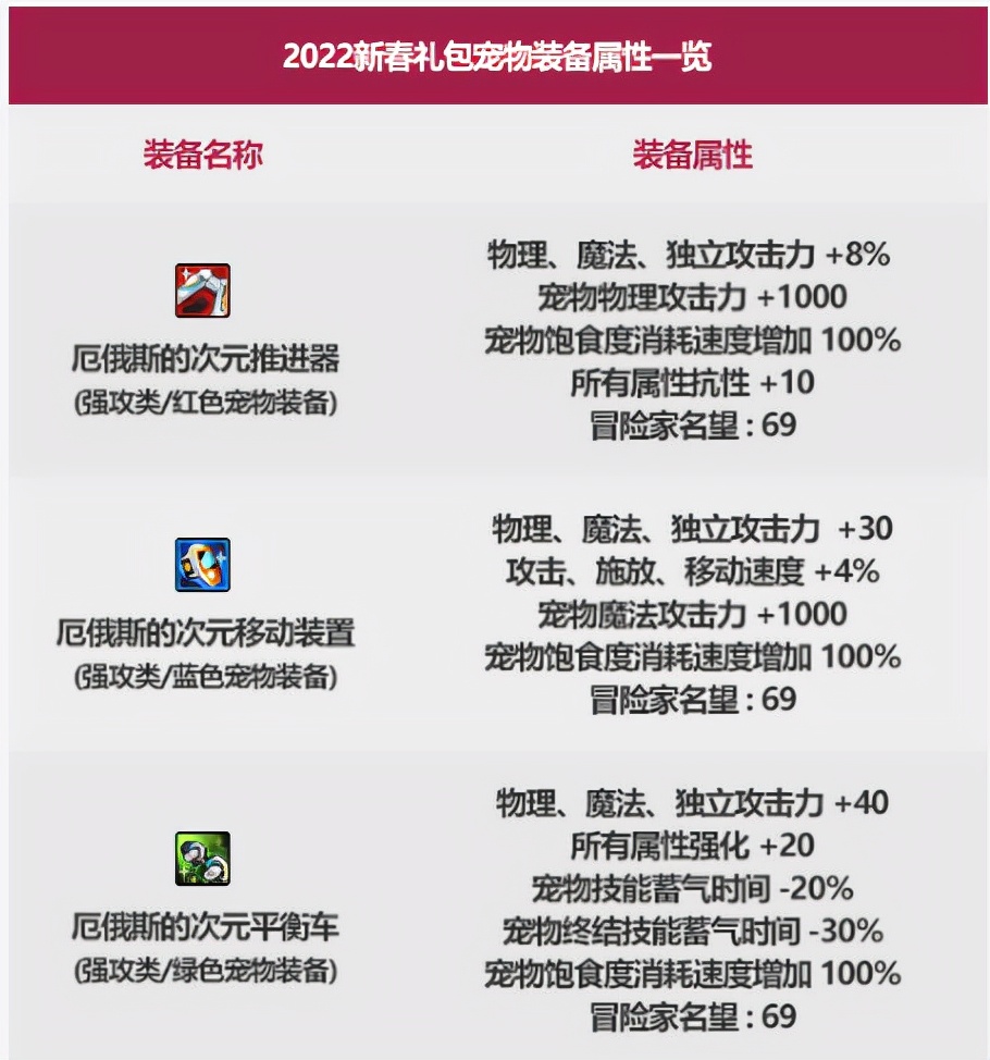 DNF：2022新春禮包與往期對比，稀有克隆武器裝扮是亮點
