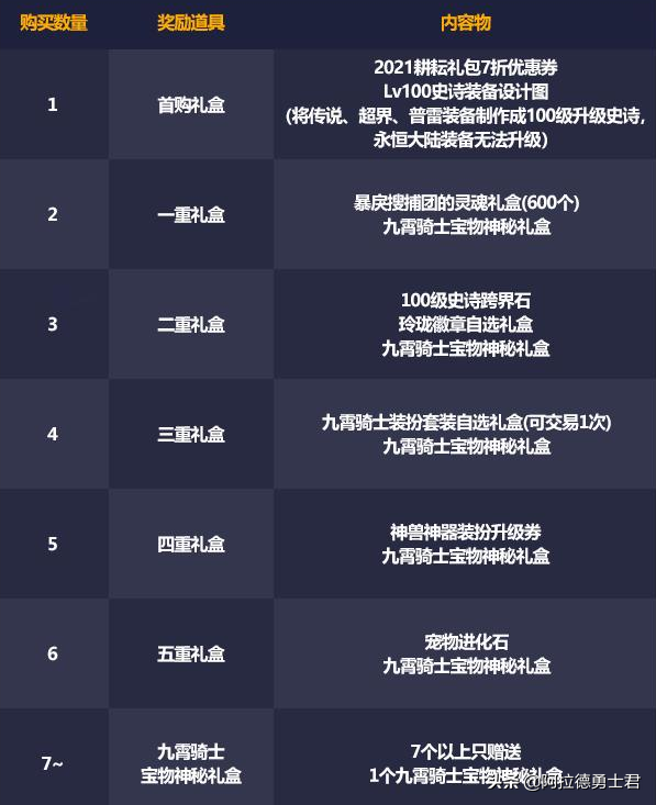DNF：五一套上架時間確定，422更新，五一紋章被迫提升12%傷害
