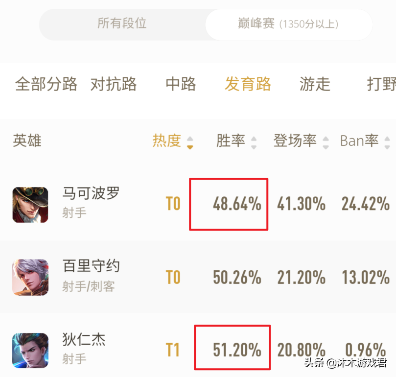 S23狄仁傑不出攻速鞋，勝率還比馬可高4%？核心裝備一定要出對